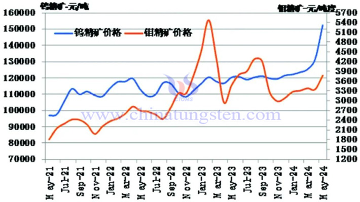 2021-2024年5月份钨精矿和钼精矿价格走势