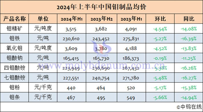 2024年1-6月中国钼制品均价表