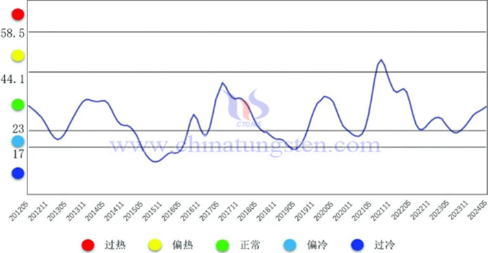 中国钨钼产业月度景气指数趋势图