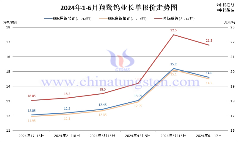 2024年1-6月份翔鹭钨业长单报价走势图