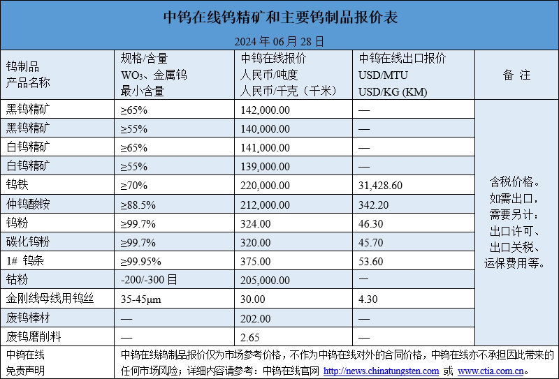 2024年6月28日最新钨制品价格一览