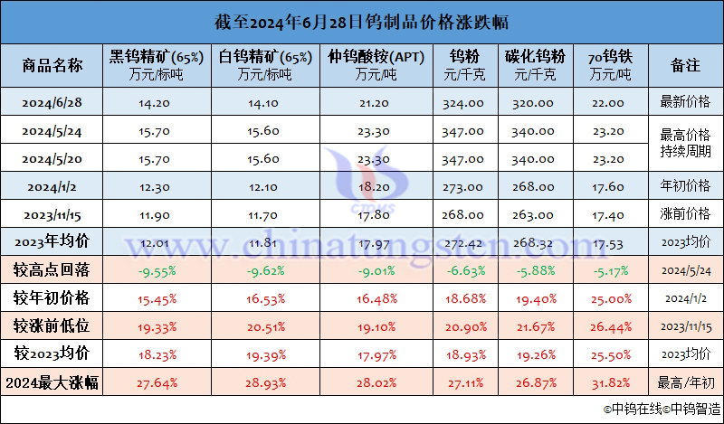 截至2024年6月28日钨制品价格涨幅