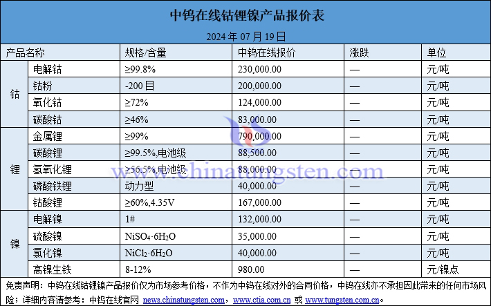 2024年7月19日钴锂镍价格图片