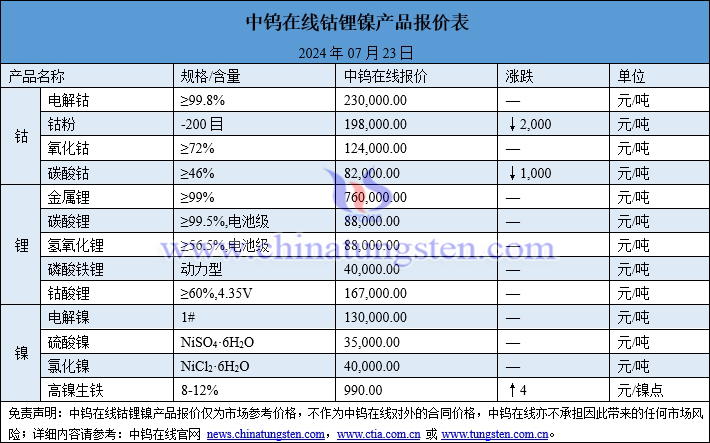 2024年7月23日钴锂镍价格图片