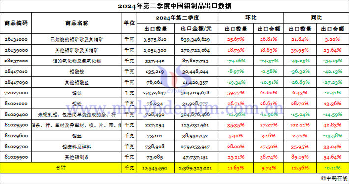 2024年4-6月中国钼制品出口数据图片