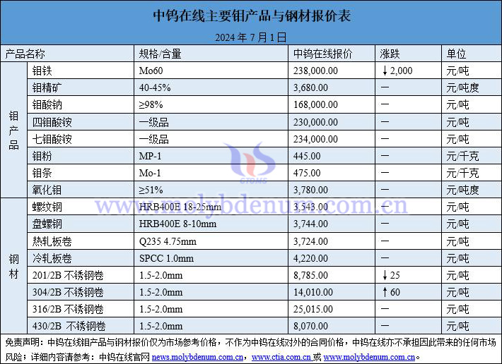 2024年7月1日钼价与钢价图片