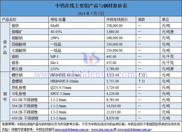 2024年7月2日钼价与钢价图片