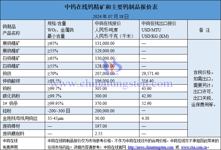 2024年7月18日最新钨制品价格一览