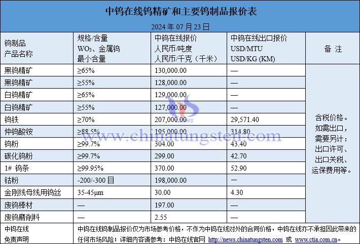 2024年7月23日钨制品价格图片