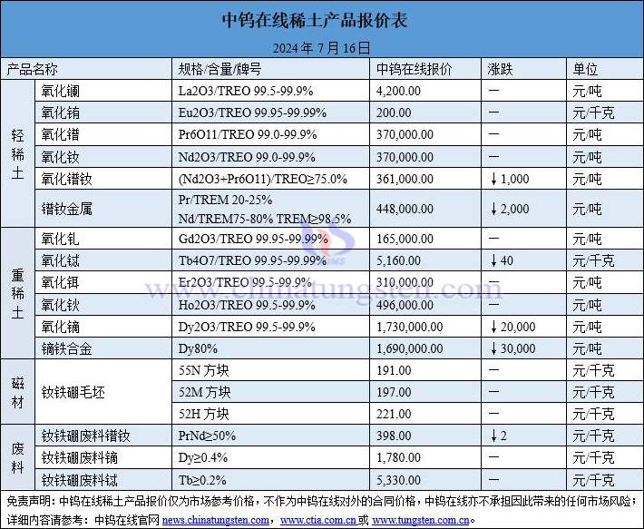 2024年7月16日稀土价格图片