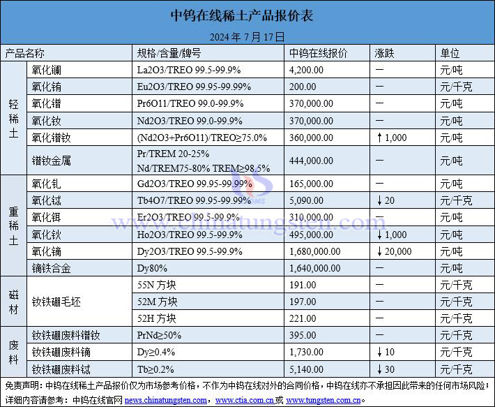 2024年7月17日稀土价格图片