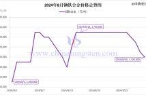 2024年8月镝铁合金价格走势图