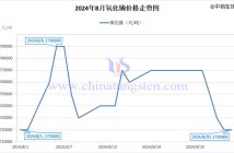 2024年8月氧化镝价格走势图