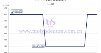 2024年8月钼条价格走势图