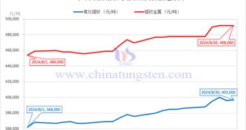 2024年8月氧化镨钕与镨钕金属价格走势图