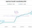 2024年8月氧化镨与氧化钕价格走势图