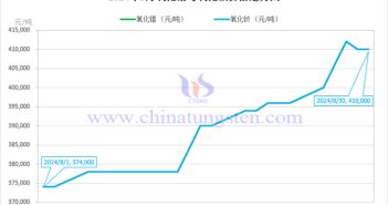 2024年8月氧化镨与氧化钕价格走势图