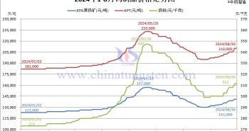 2024年8月份钨制品价格走势图