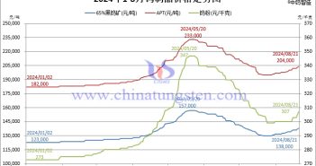 钨制品价格走势图