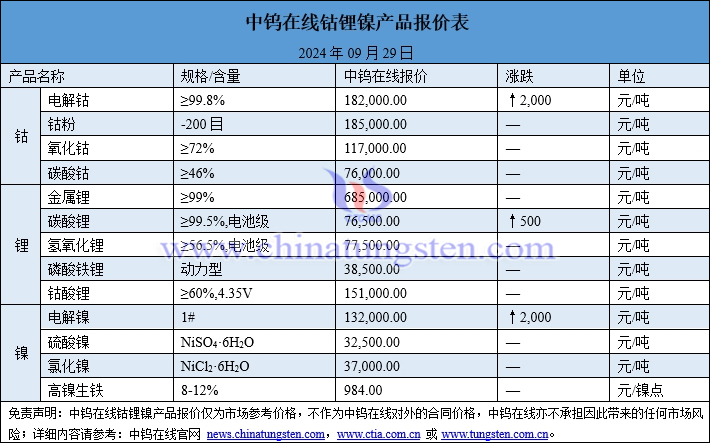 2024年9月29日钴锂镍价格图片