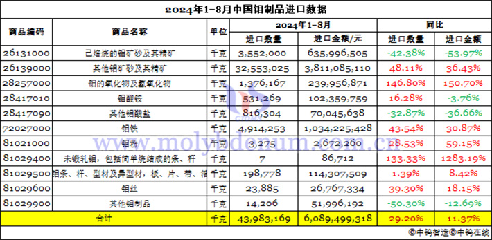 2024年1-8月中国钼制品进口数据图片