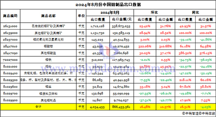 2024年8月份中国钼制品出口数据图片