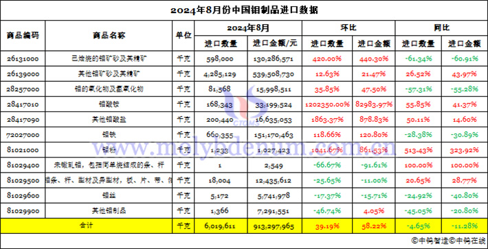 2024年8月份中国钼制品进口数据图片