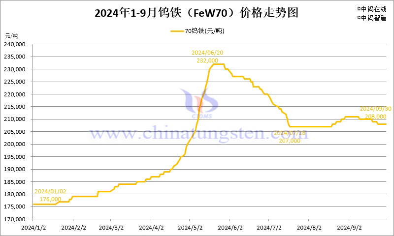 2024年1-9月份钨铁（FeW70）价格走势图