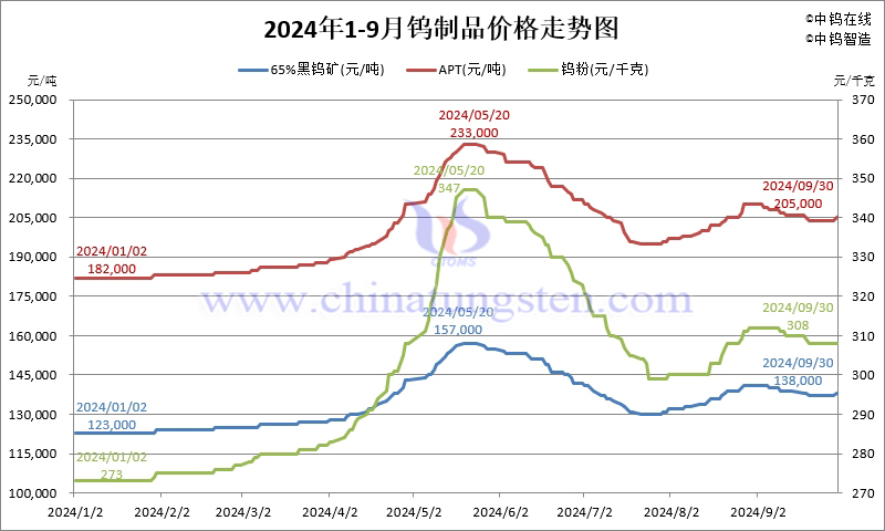 2024年1-9月份钨制品价格走势图