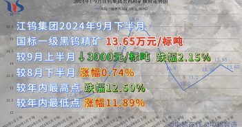 江钨集团2024年9月下半月黑钨精矿报价