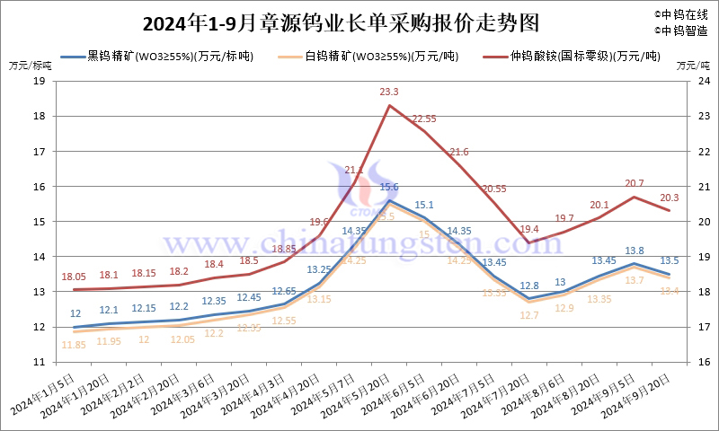 2024年1-9月份章源钨业长单报价走势图