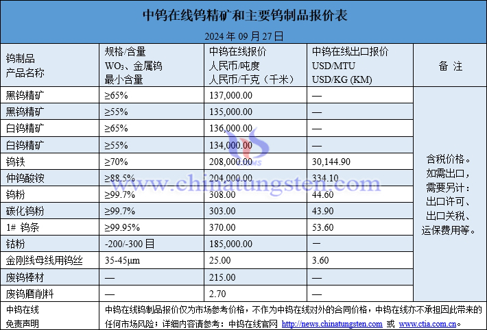 2024年9月27日钨制品价格图片