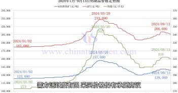 钨制品价格走势图