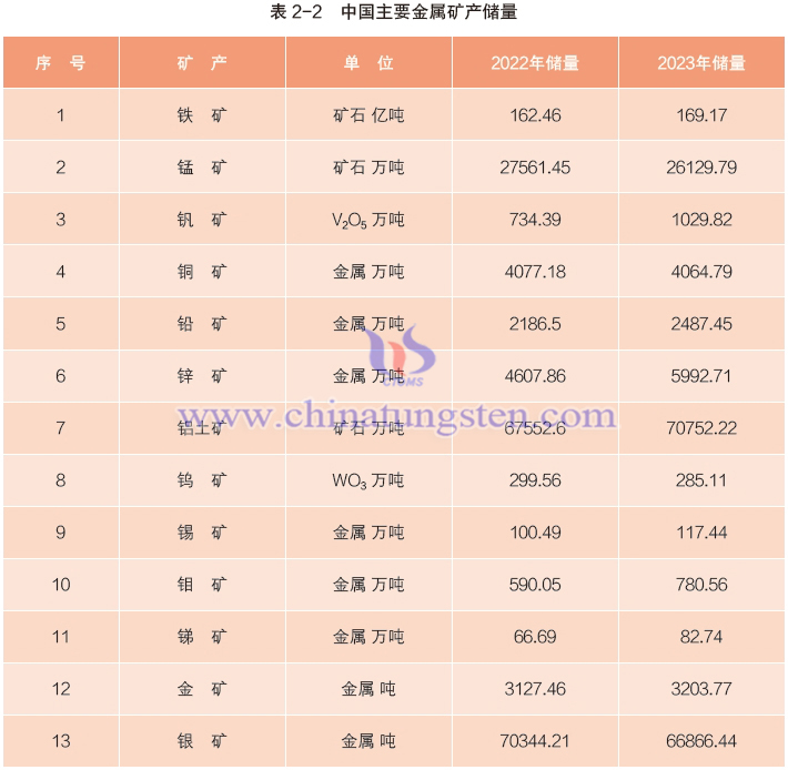 中国主要金属矿产储量