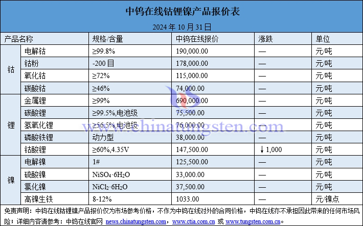 2024年10月31日钴锂镍价格图片