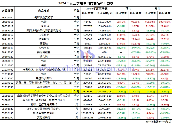 2024年第三季度中国钨制品出口数据图片