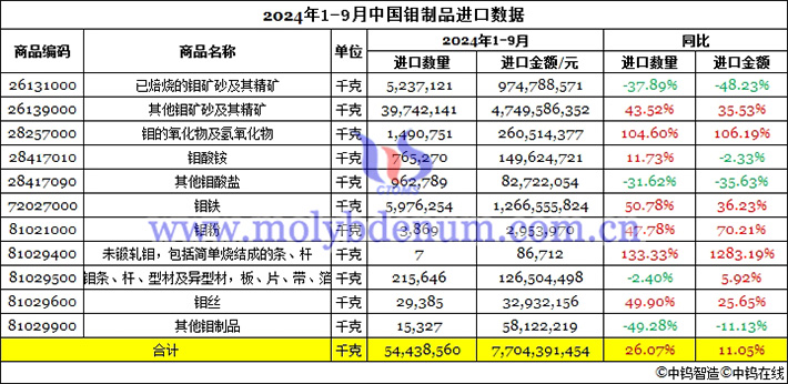 2024年前三季度中国钼制品进口数据图片