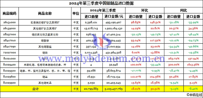 2024年第三季度中国钼制品进口数据图片