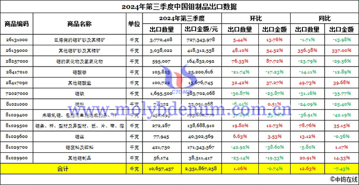 2024年第三季度中国钼制品出口数据图片