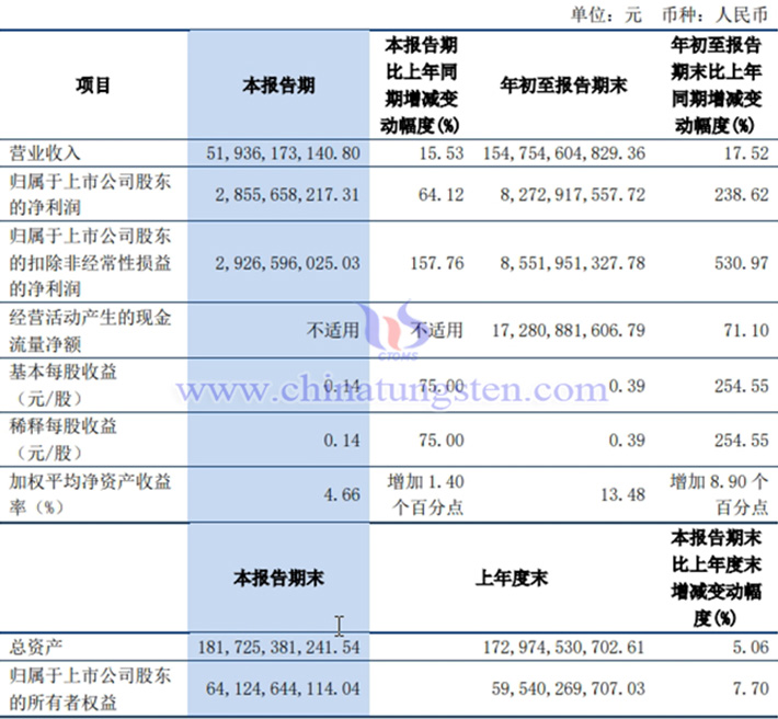 洛阳钼业2024年第三季度业绩图片