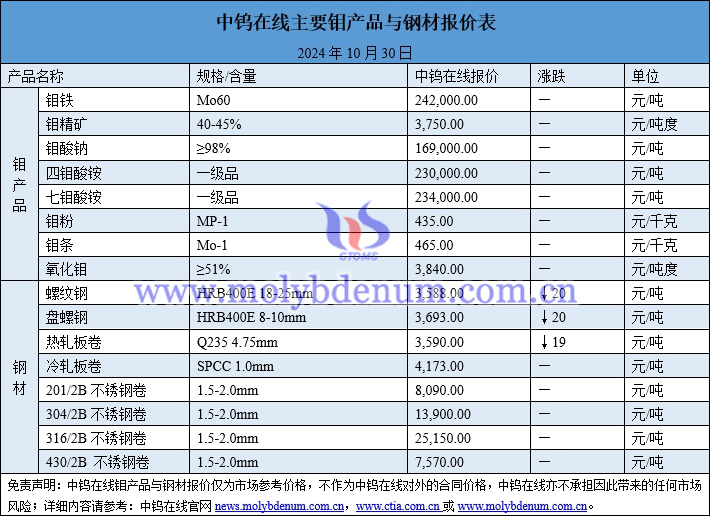 2024年10月30日钼价与钢价图片