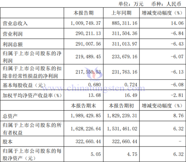 金钼股份2024年前三季度业绩图片