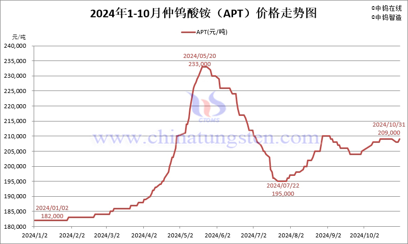 2024年10月份仲钨酸铵（APT）价格走势图