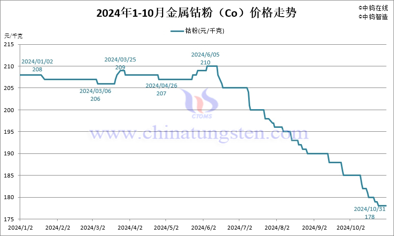 2024年10月份金属钴粉（Co）价格走势图