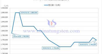 2024年10月氧化镝价格走势图