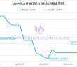 2024年10月氧化镨与氧化钕价格走势图