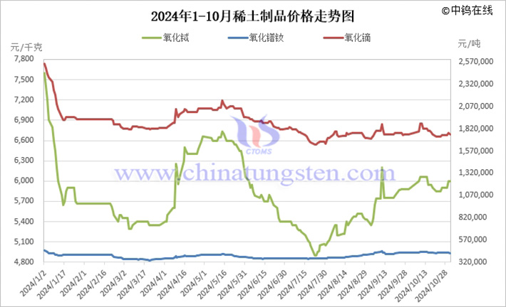 2024年1-10月稀土制品价格走势图