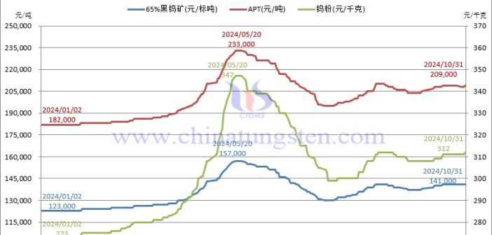 2024年10月份钨制品价格走势全图及评述