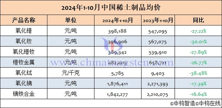 2024年1-10月中国稀土制品均价表