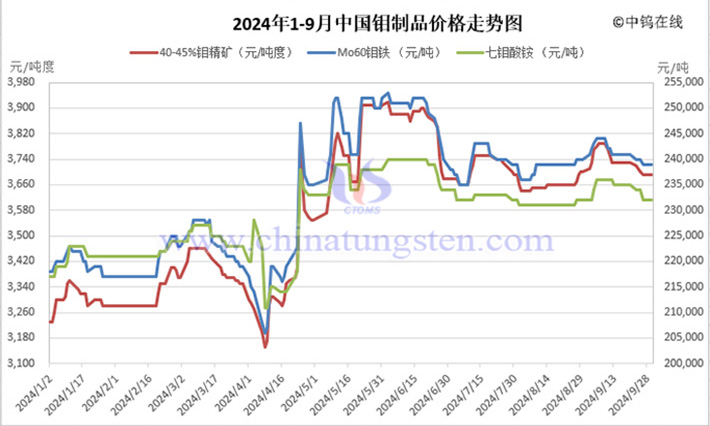 2024年前三季度中国钼制品走势图